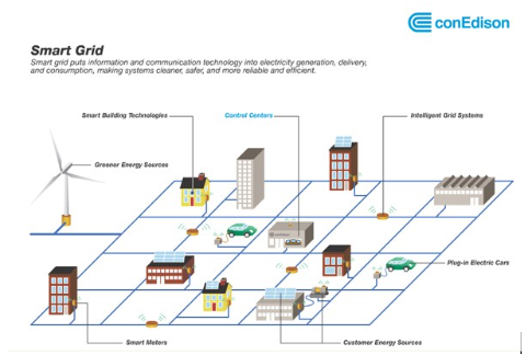 Smart grid diagram showing control centers, intelligent grid sensors, smart meters, rooftop solar, wind turbine, and electric vehicles connected on a power network